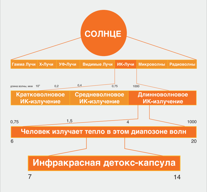 Схема спектра инфракрасного излучения